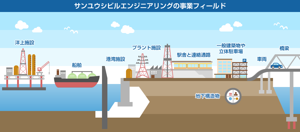 サンユウシビルエンジニアリングの事業フィールド